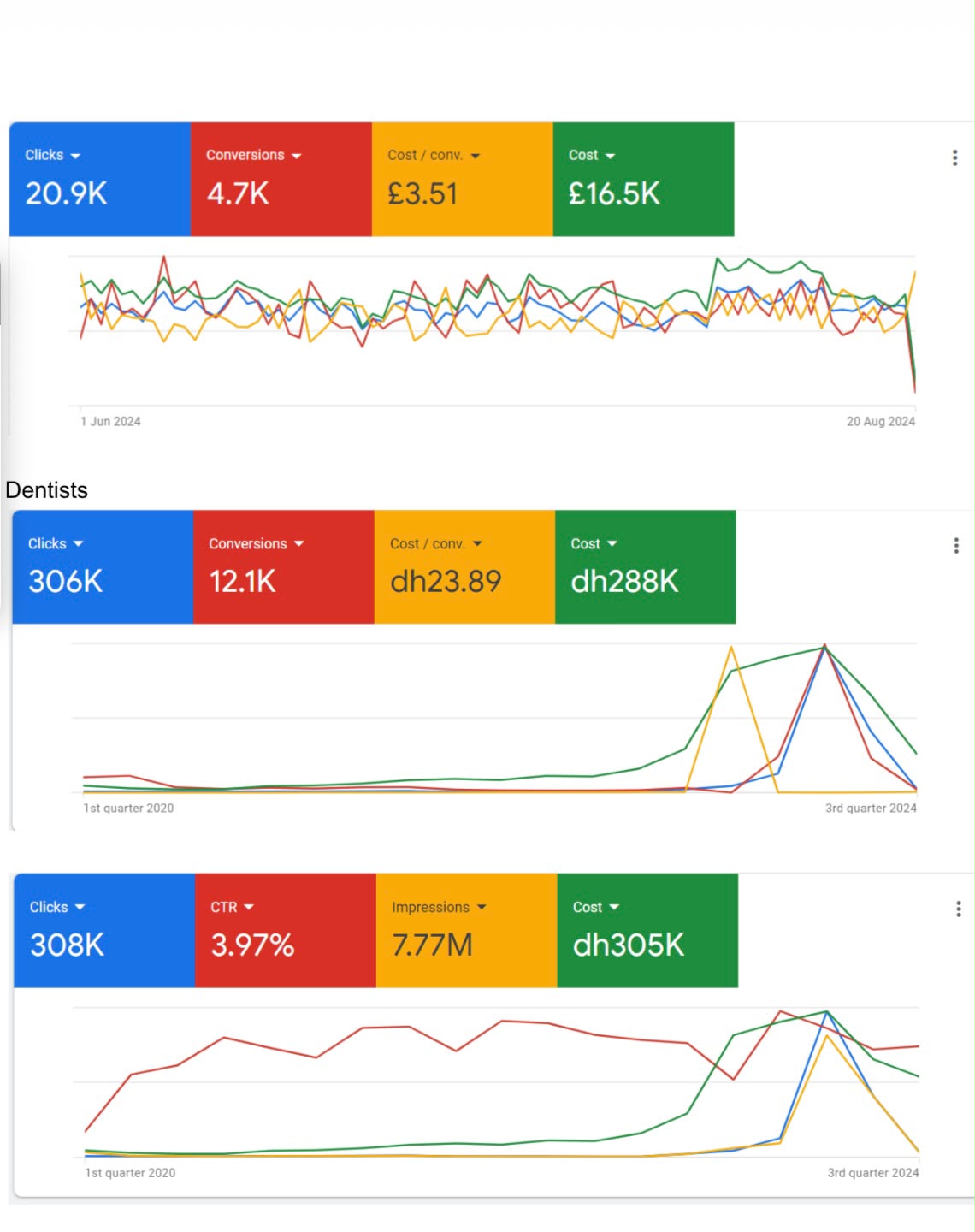 Google Ads dentist dashboards
